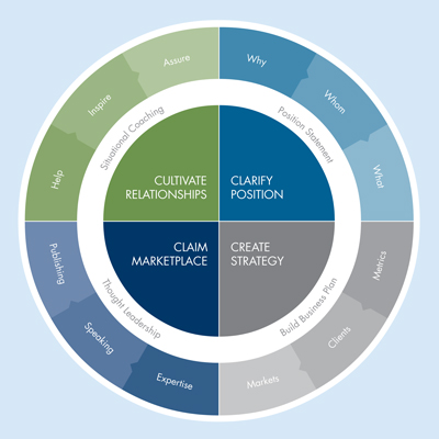 The practice clarification process diagram